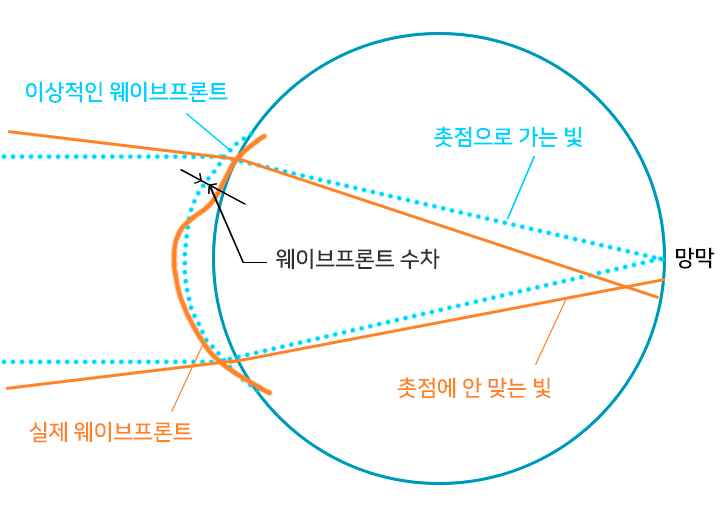 수차현상 표현 이미지